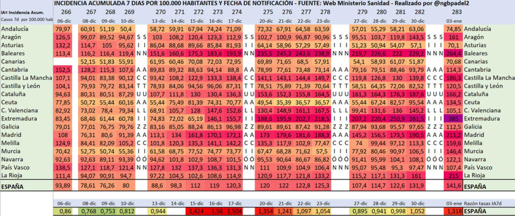 Incidencia acumulada a siete días.