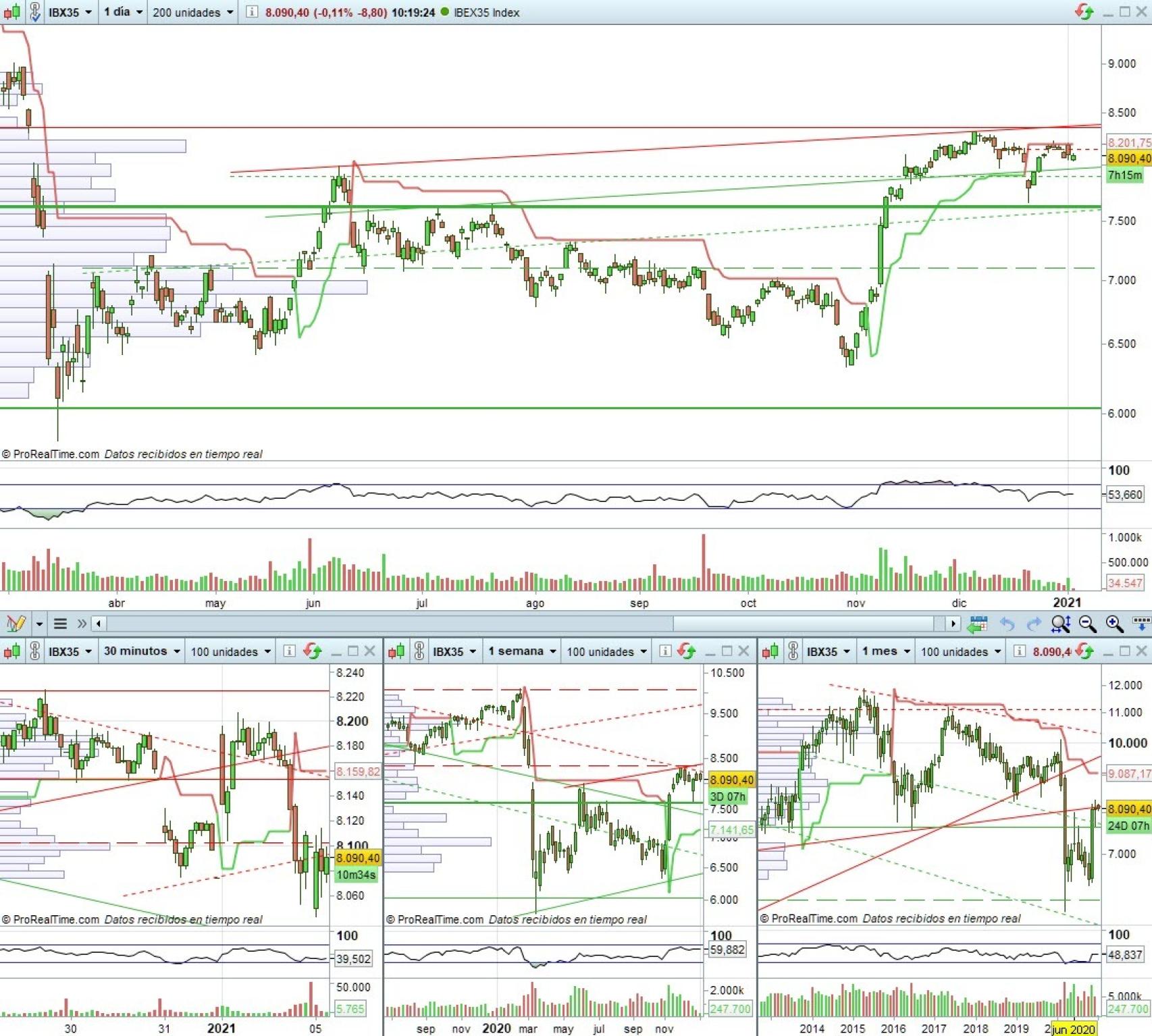 Evolución del Ibex 35