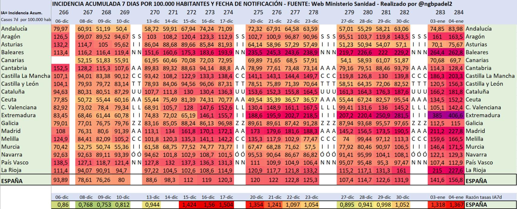 Incidencia acumulada a siete días.