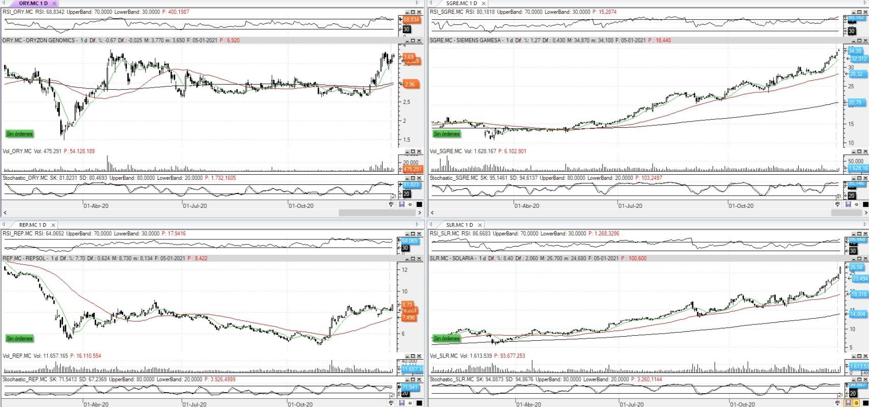 Evolución de los valores bajo seguimiento