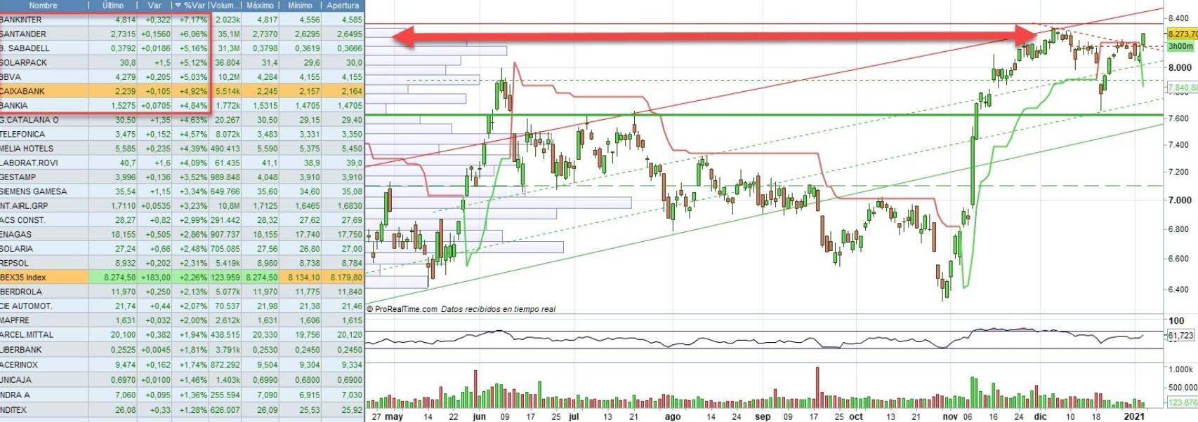Evolución del Ibex 35
