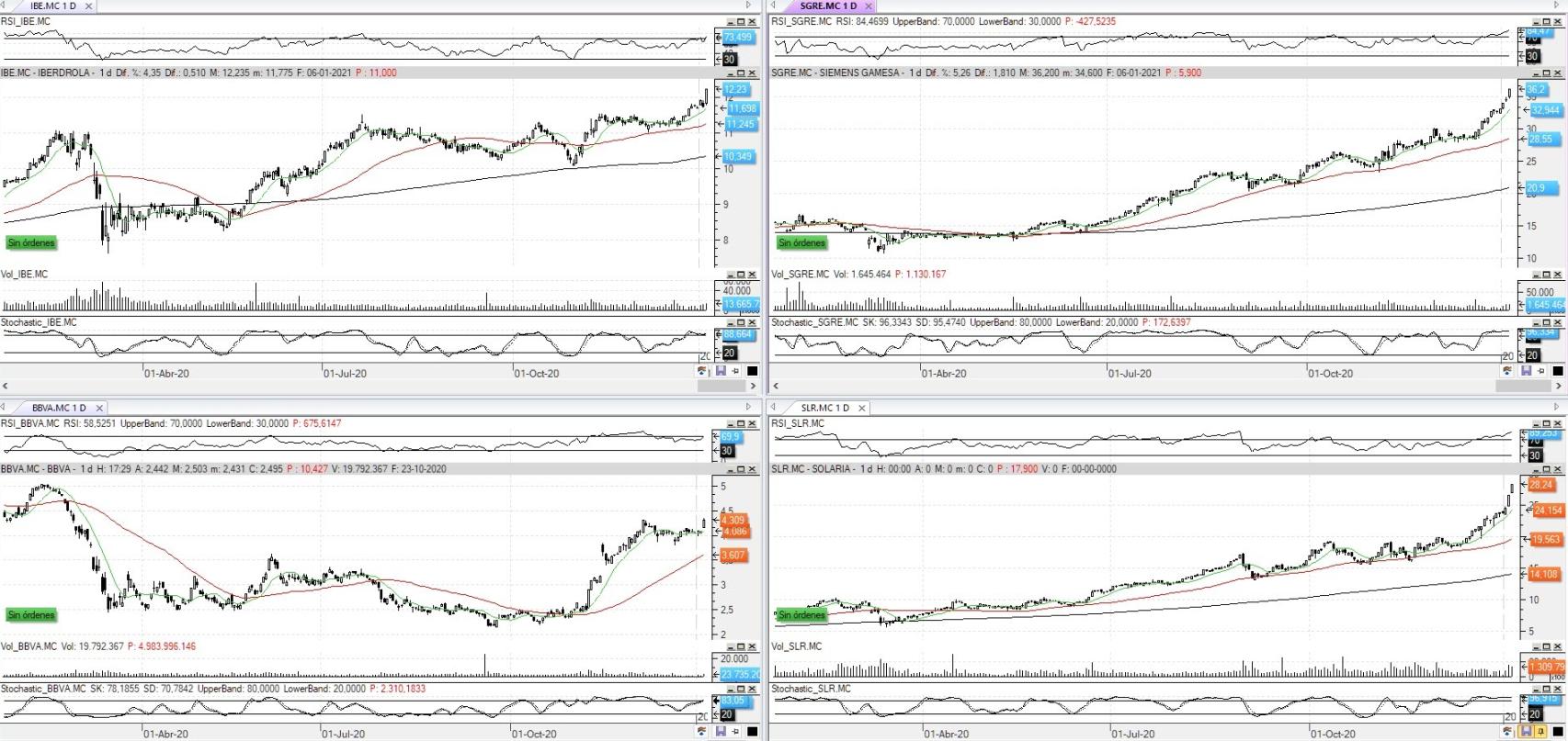 Evolución de los valores bajo seguimiento
