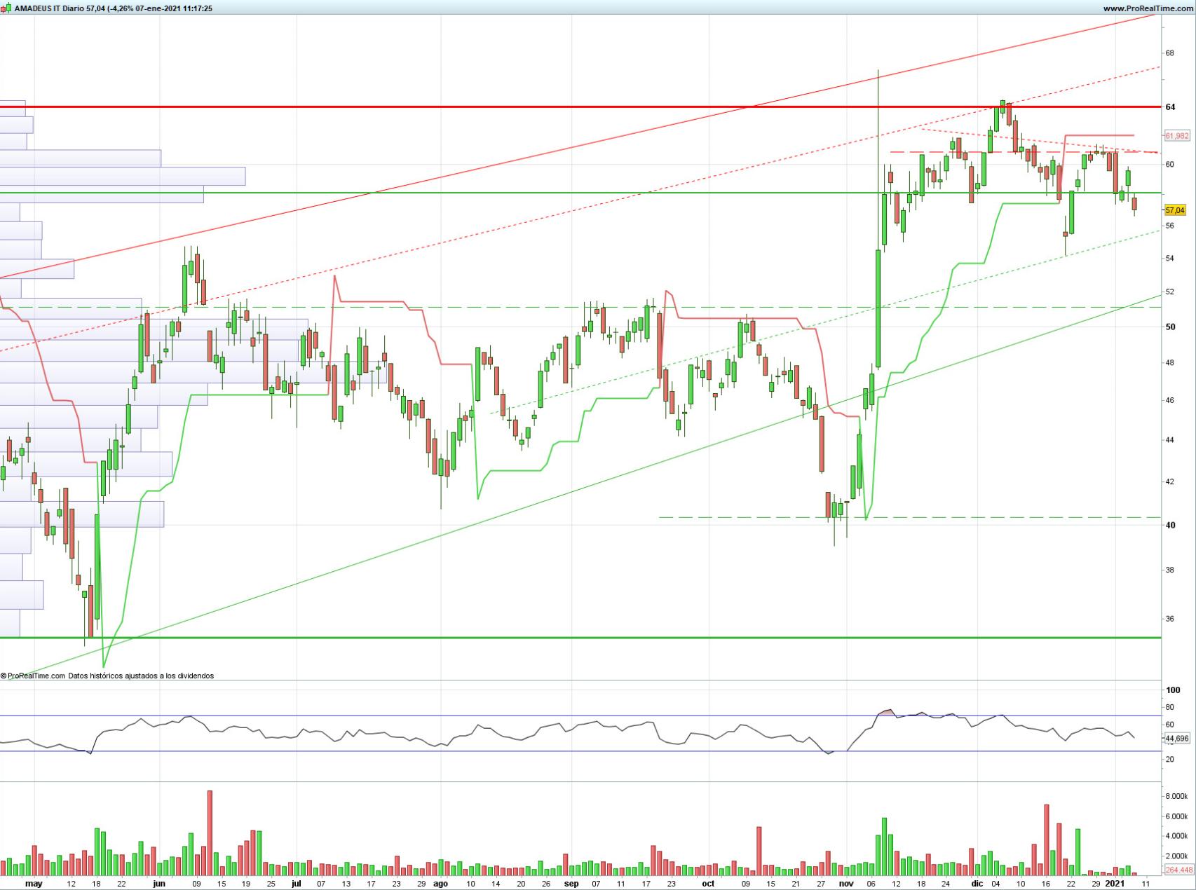 Evolución de las acciones de Amadeus