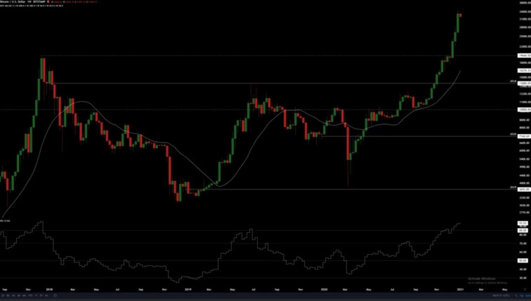 Evolución de bitcoin.