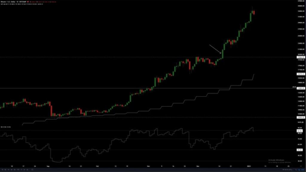 Nueva evolución del bitcoin.