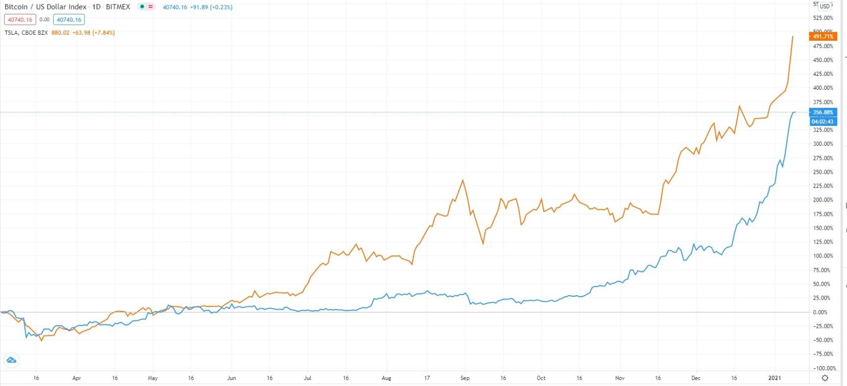 Comparativa en la evolución de Tesla y del Bitcoin