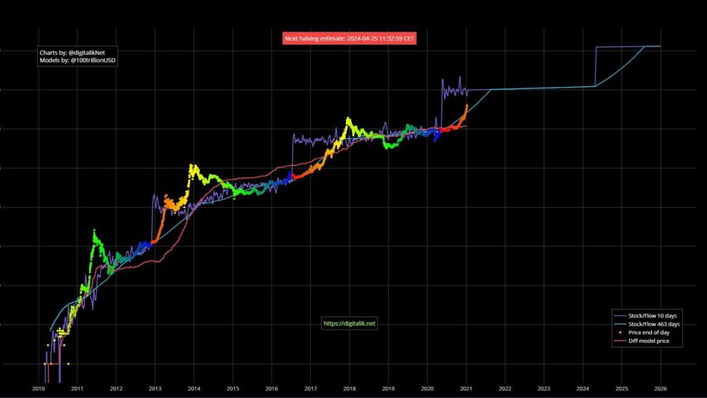 Evolución del precio del Bitcoin y su relación con el halving.
