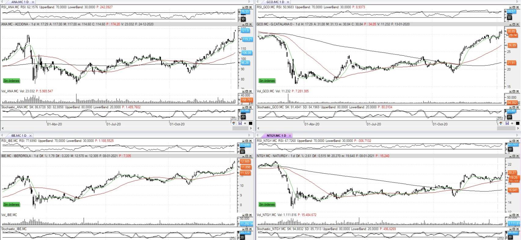 Evolución de los valores bajo seguimiento
