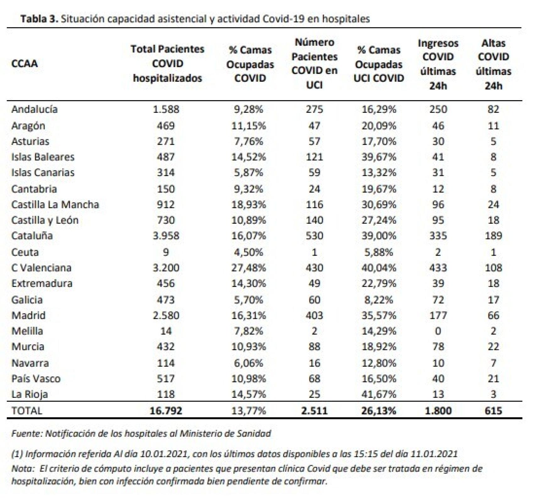Situación en los hospitales españoles.