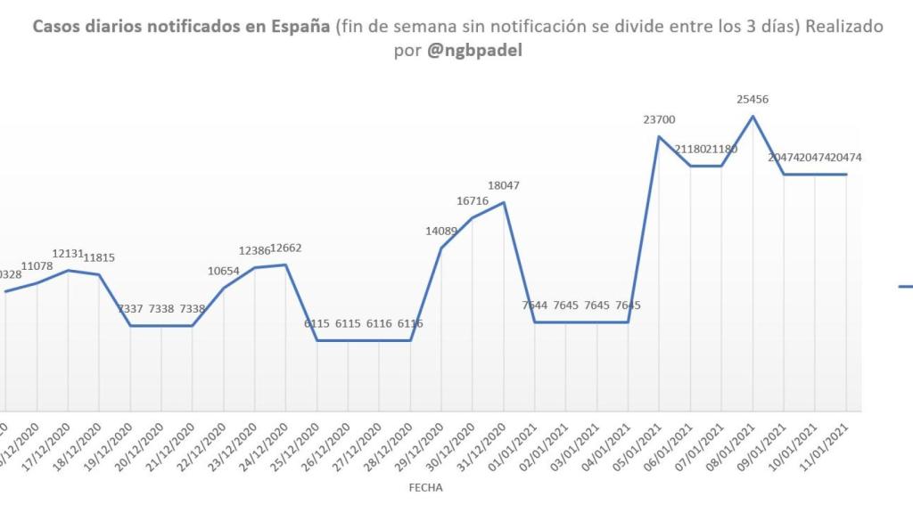 Casos diarios notificados en España.