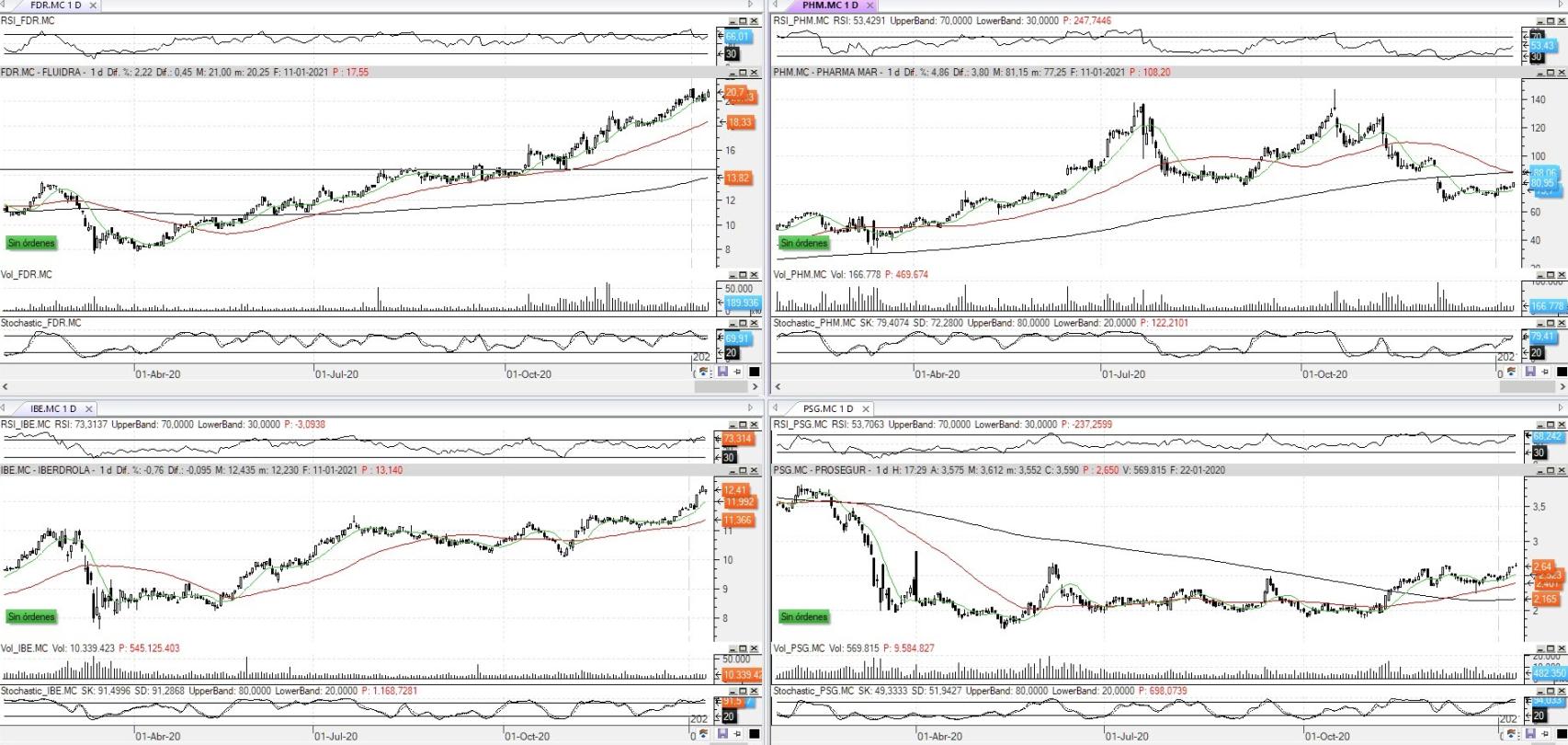 Evolución de los valores bajo seguimiento