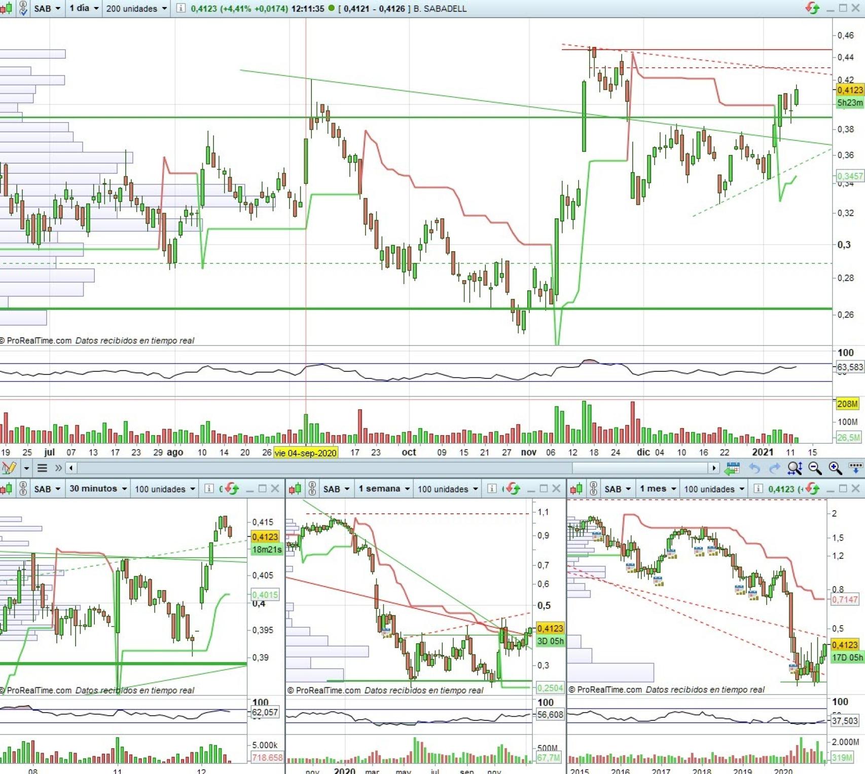 Evolución de las acciones del Banco Sabadell