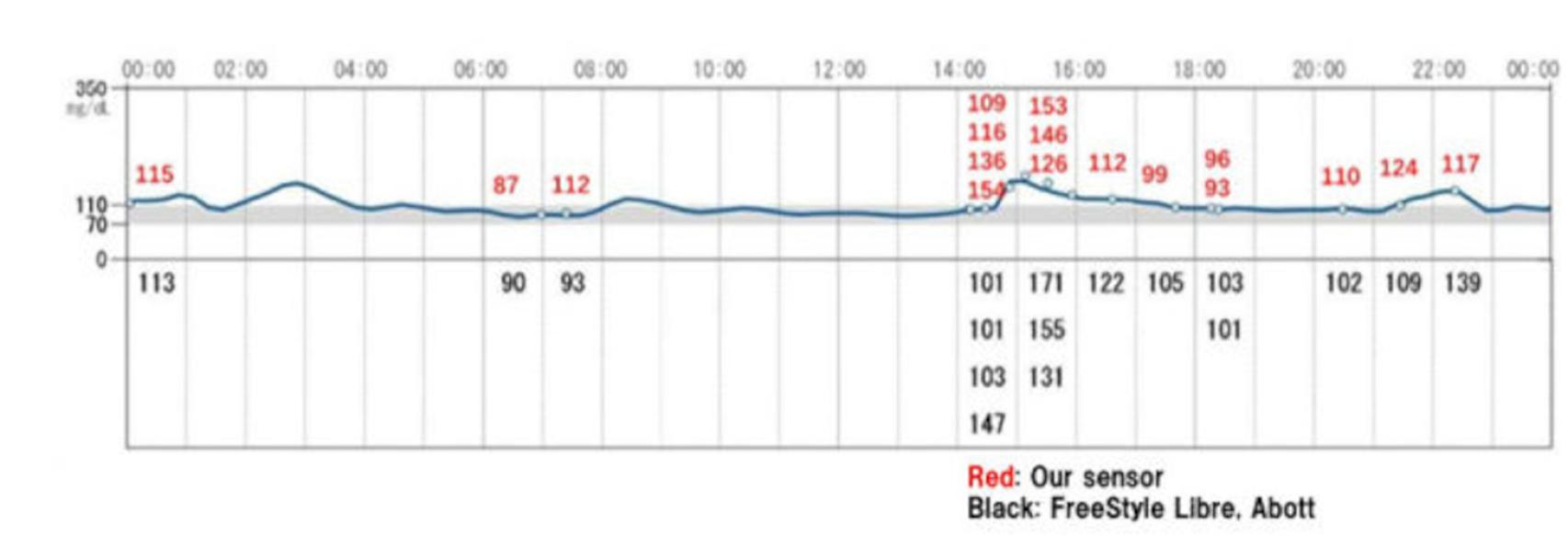 Las mediciones del reloj para diabéticos varían respecto a un monitor convencional