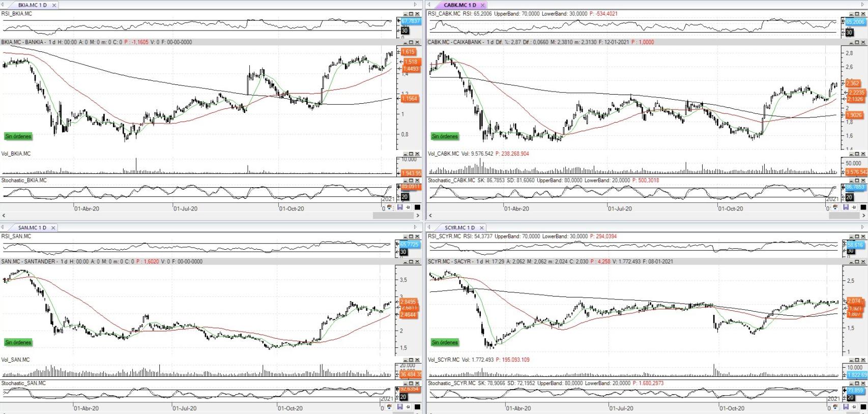 Evolución de los valores bajo seguimiento