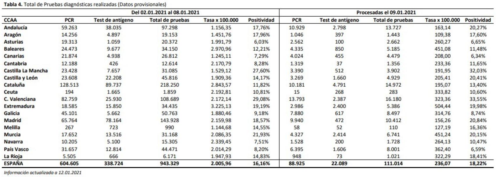 Pruebas diagnósticas realizadas en los últimos días.
