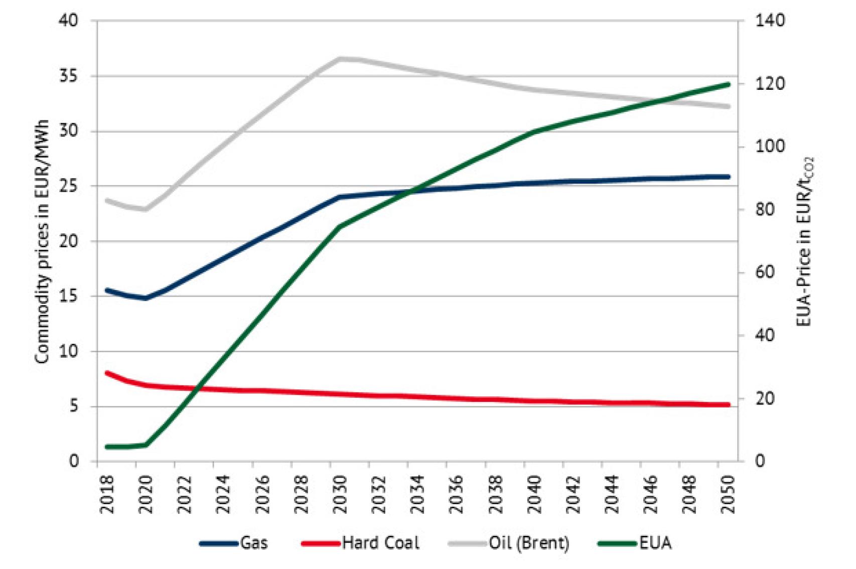 Fuente: https://blog.energybrainpool.com/en/trends-in-the-development-of-electricity-prices-eu-energy-outlook-2050/