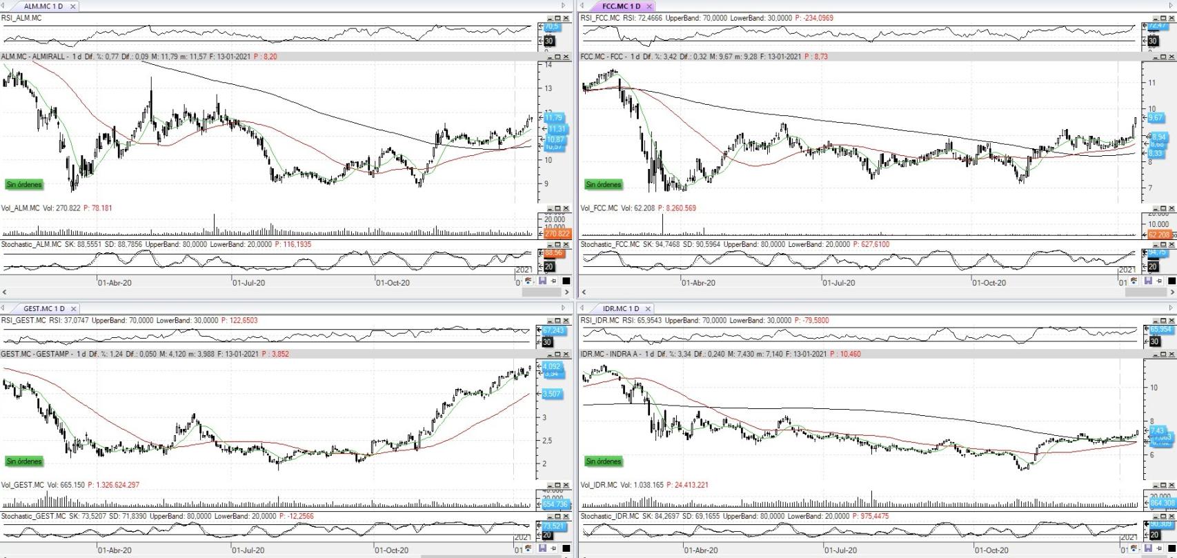 Evolución de los valores bajo seguimiento