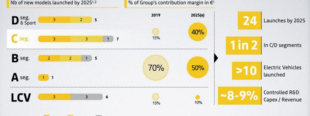 Estrategia de Renault para los próximos años