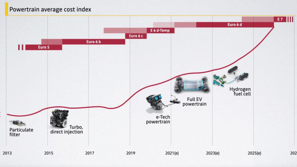 Planes de electrificación de Renault.