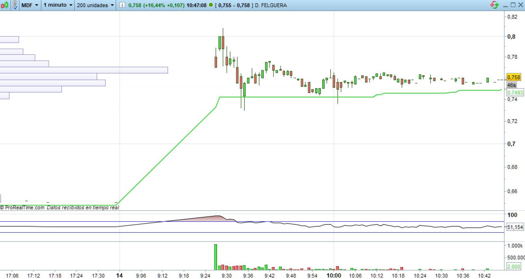 Evolución de las acciones de Duro Felguera