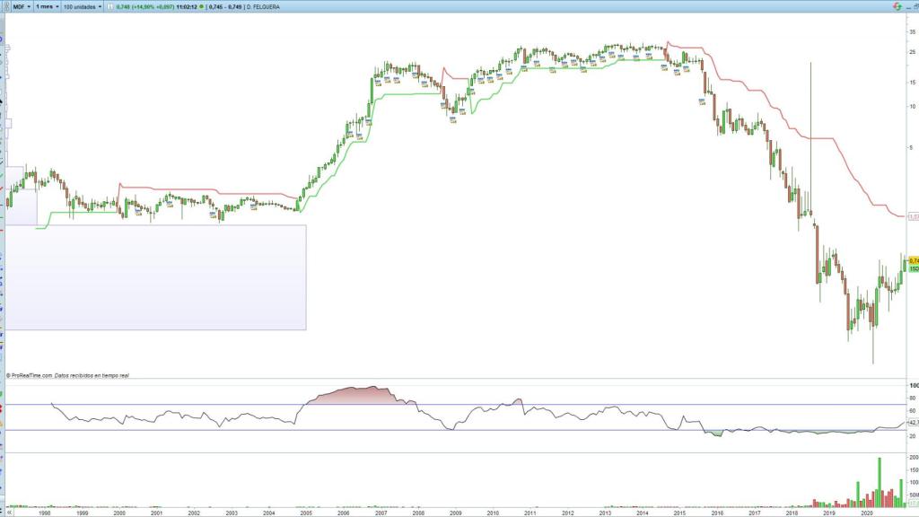 Evolución en el largo plazo de las acciones de Duro Felguera
