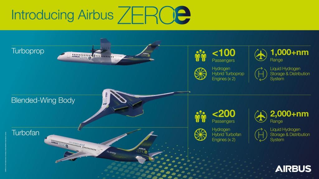 Infografía sobre los proyectos ZEROe de Airbus