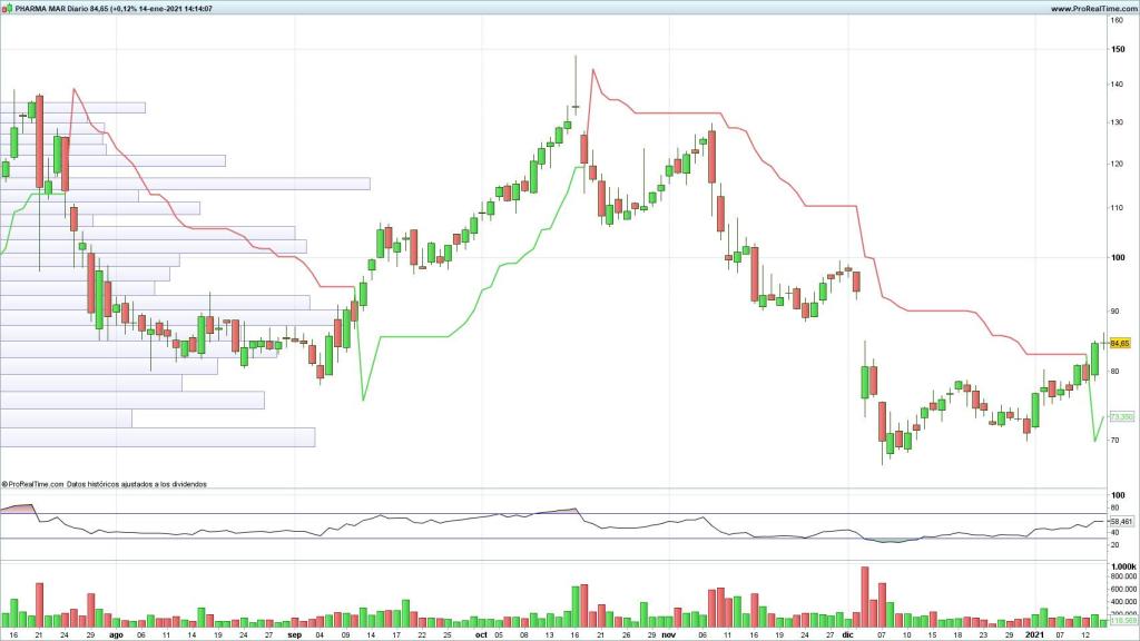 Evolución de las acciones de PharmaMar