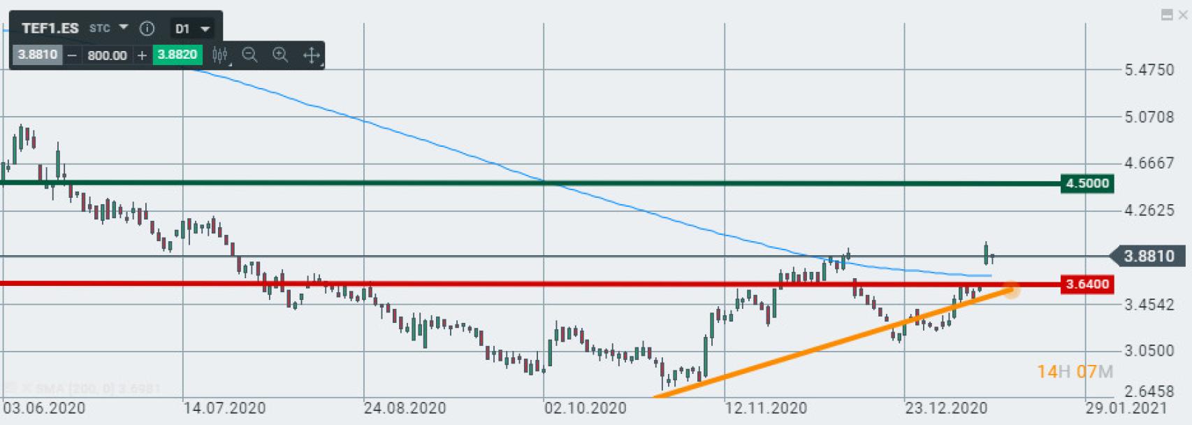 Evolución bursátil de Telefónica.