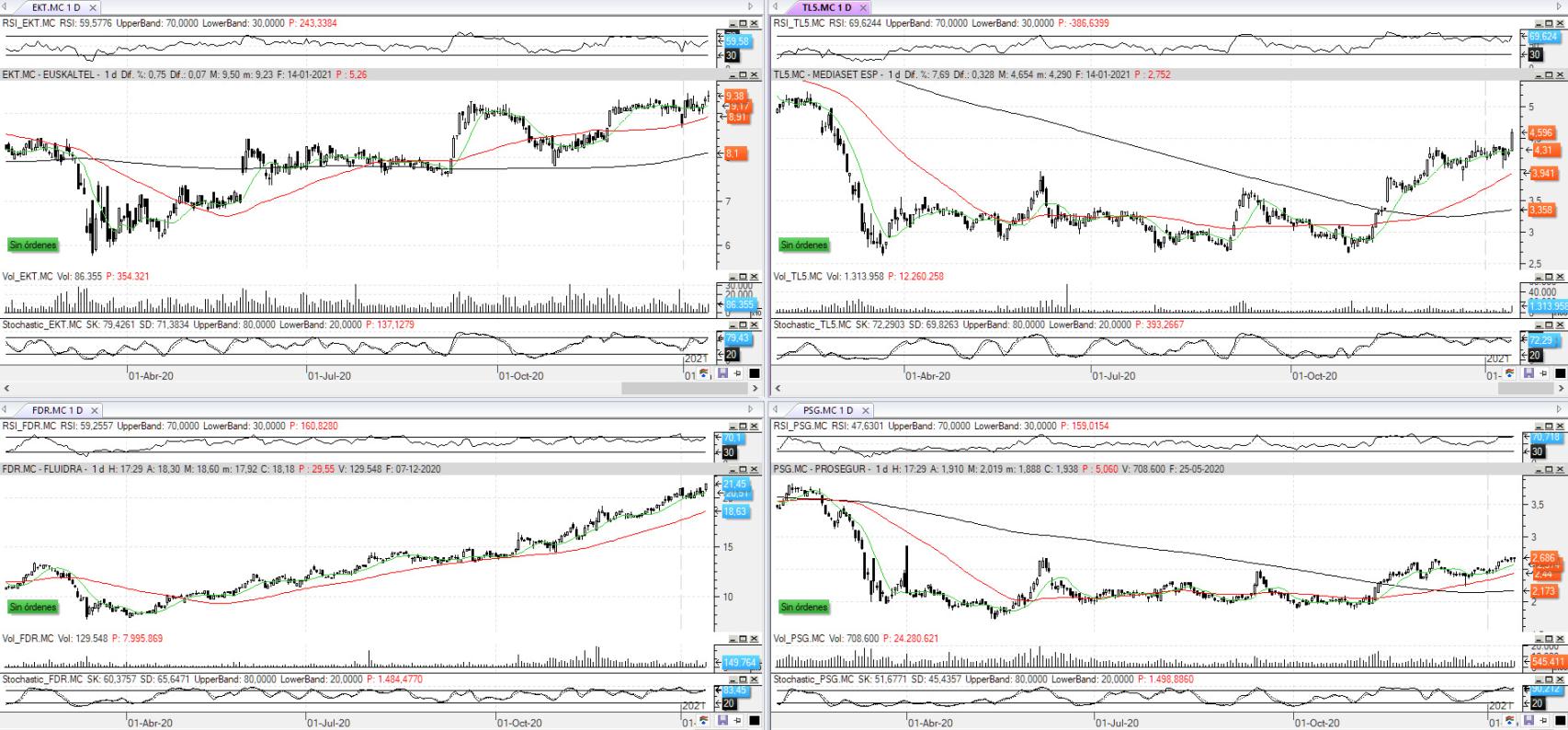 Evolución de los valores bajo seguimiento