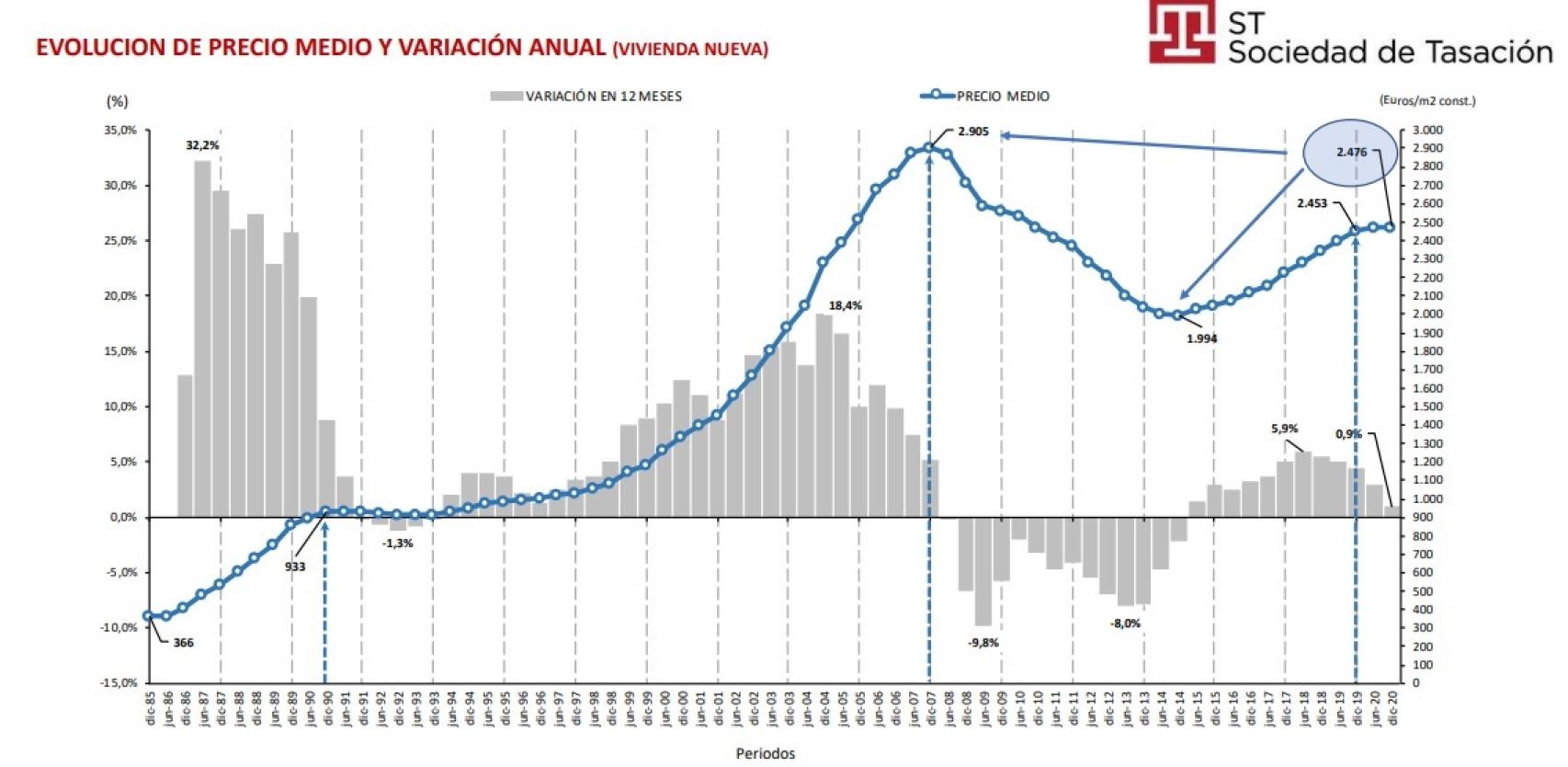 Evolución del precio de la vivienda nueva en España durante 2020.