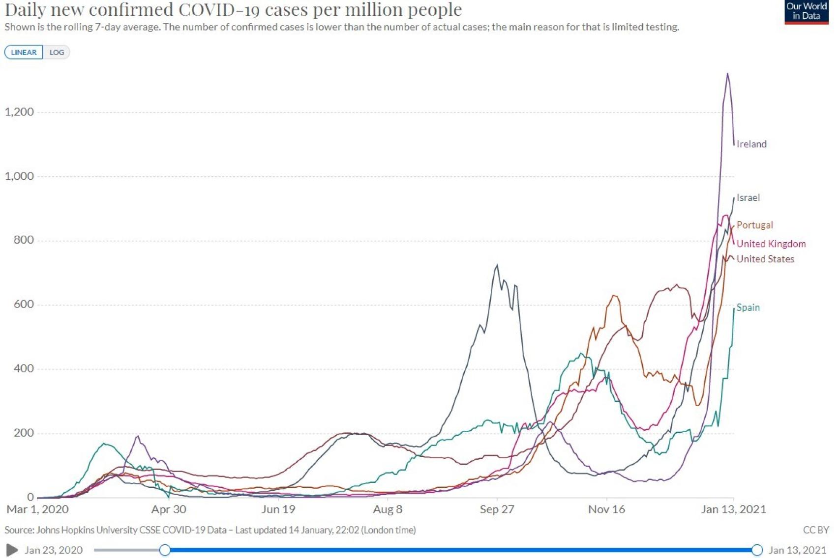 Nuevos casos por millón de habitantes por país.