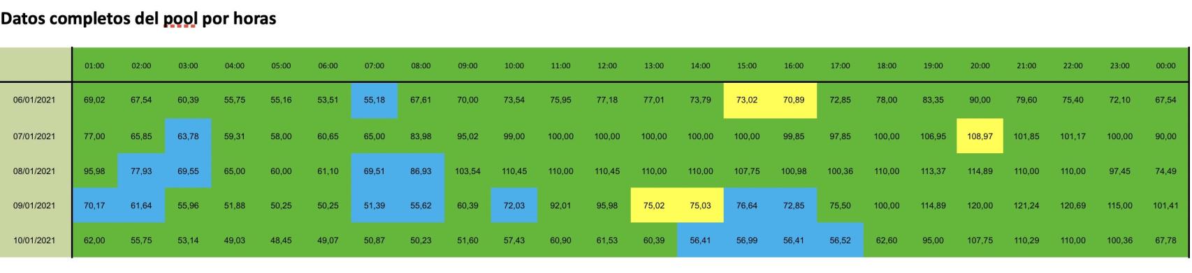 Verde: Agua y renovables, Azul: carbón y Amarillo: gas