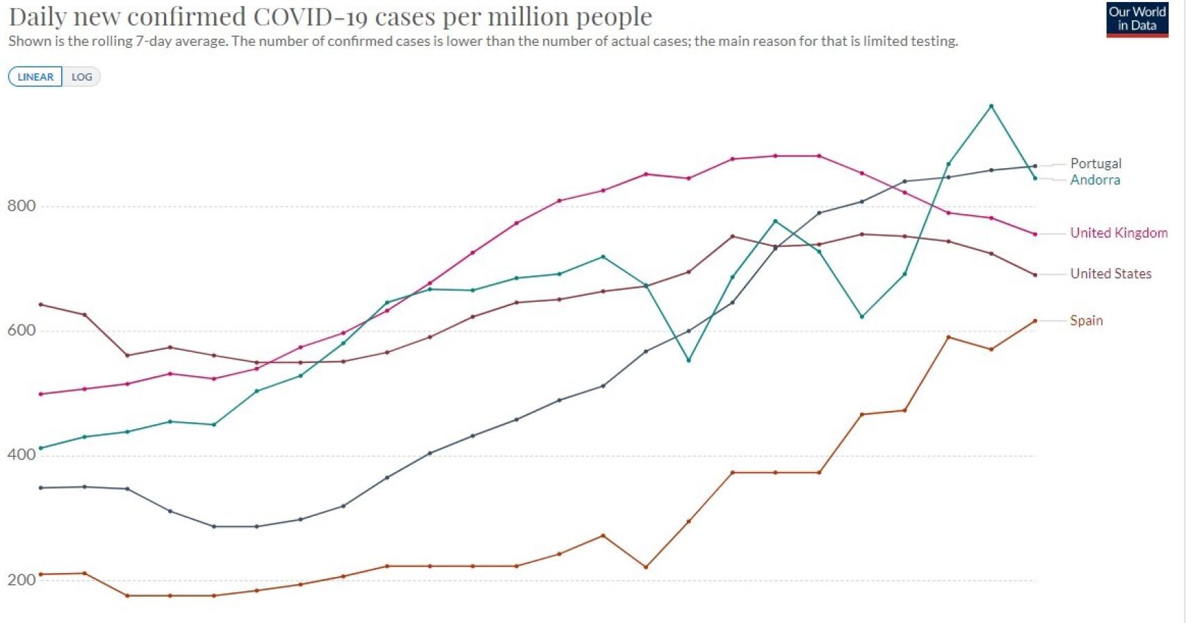 Casos confirmados por países.