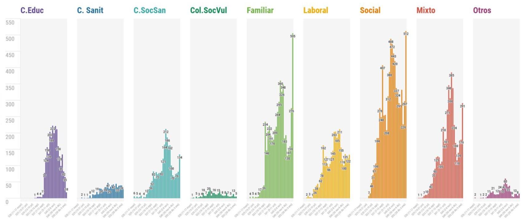 Distribución de brotes por ámbito y semana de notificación. Fuente: Ministerio de Sanidad