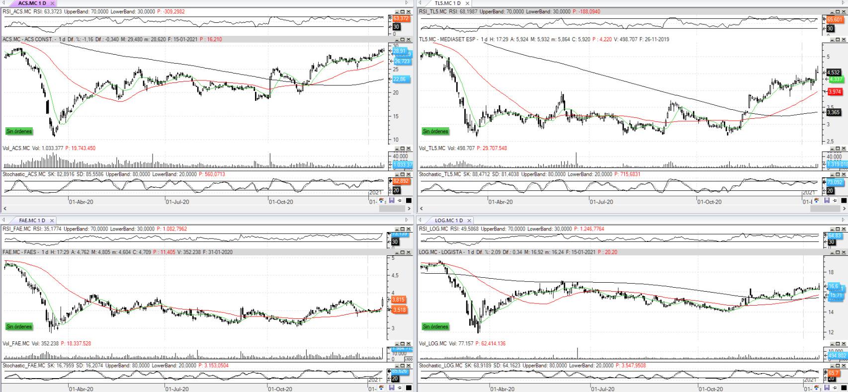 Evolución de los valores bajo seguimiento