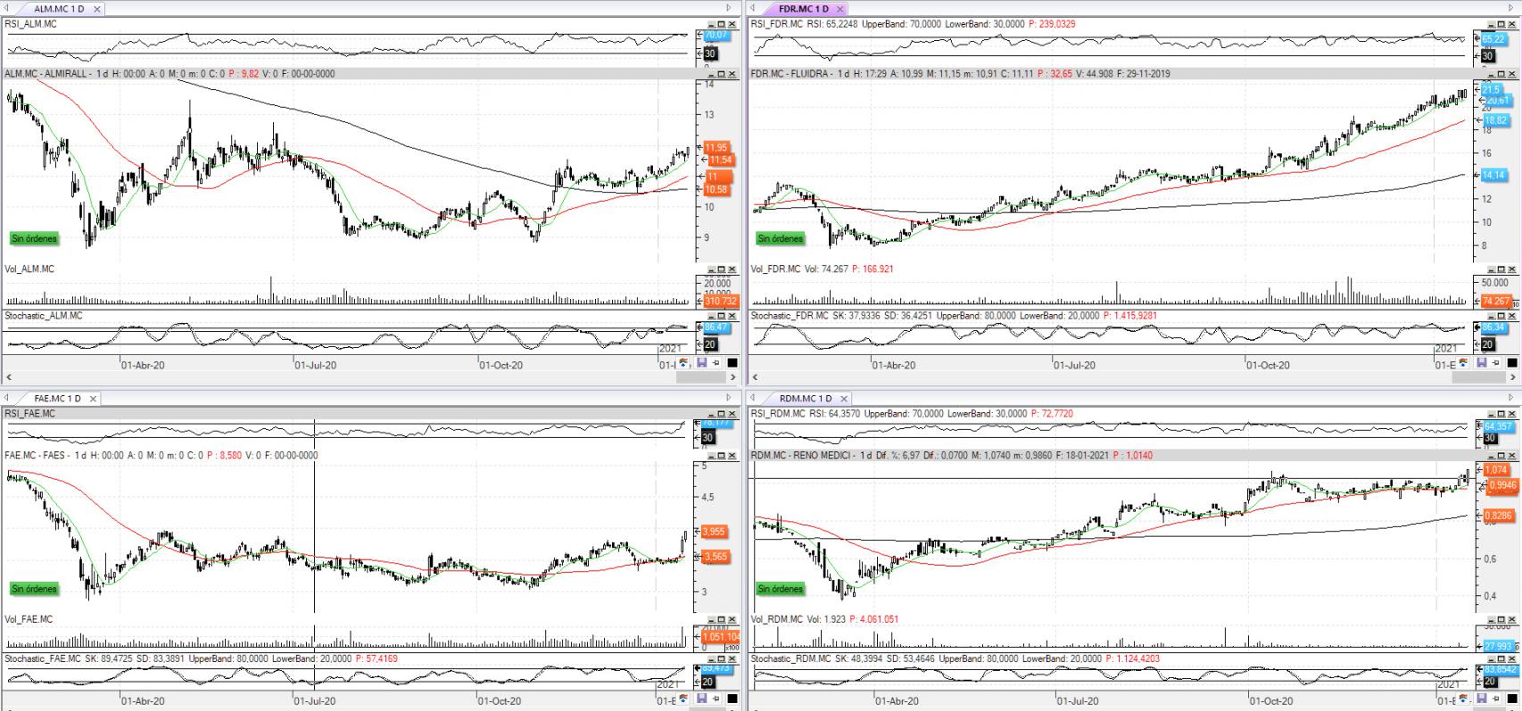 Evolución de los valores bajo seguimiento