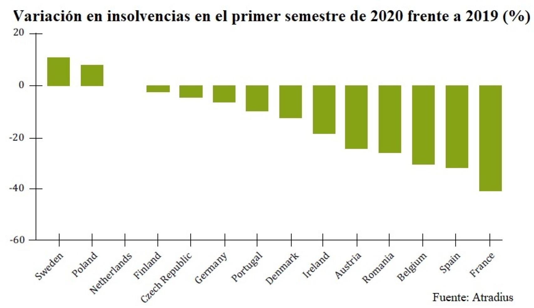 Evolución de las insolvencias empresariales en Europa.