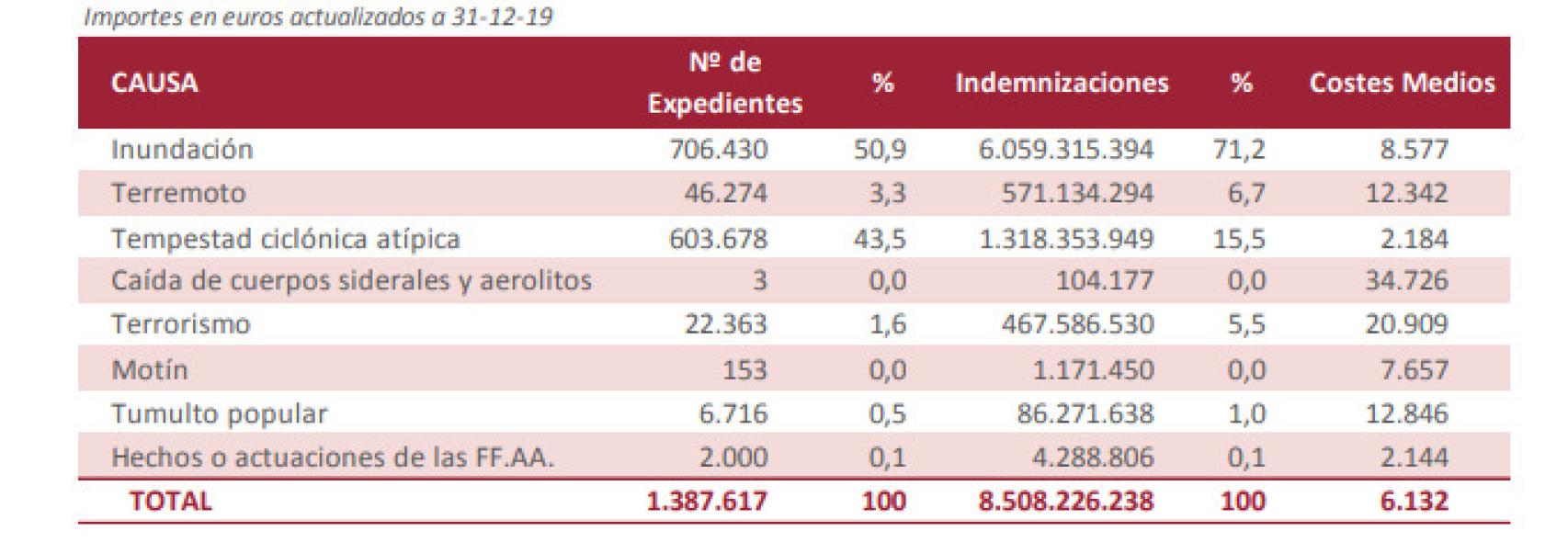 Datos globales de daños por riesgos extraordinarios según la causa del siniestro en el periodo 1987-2019.