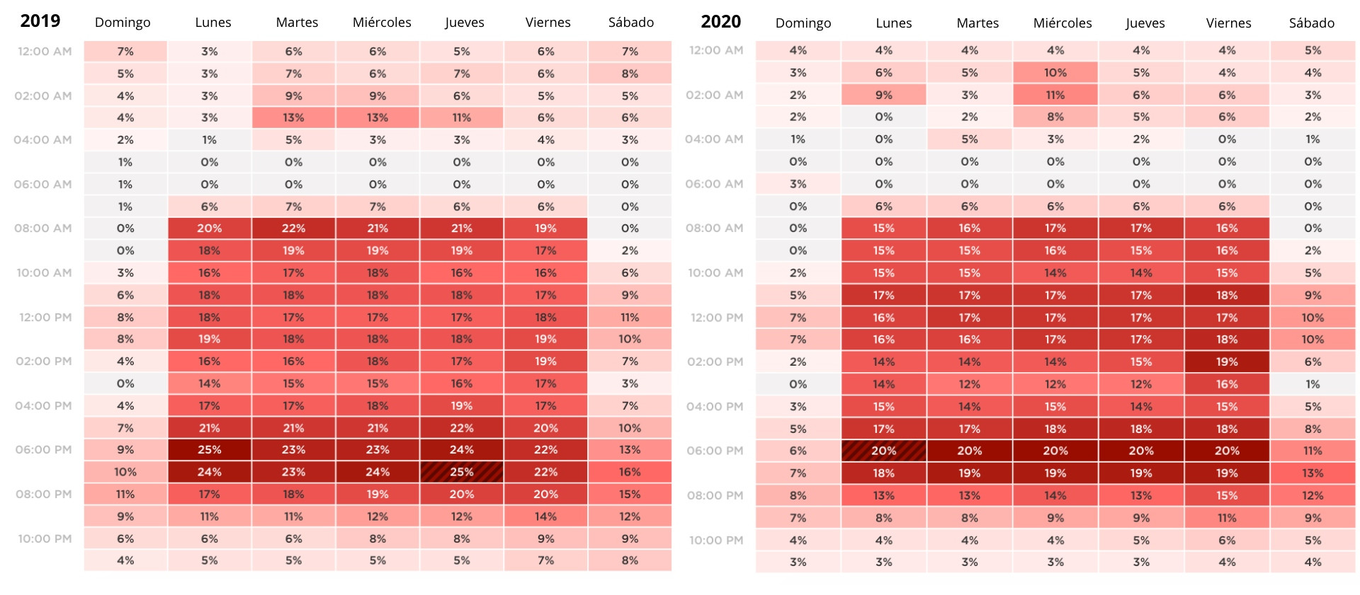 Comparativa de congestión semanal por horas (TomTom Traffic Index 2020)