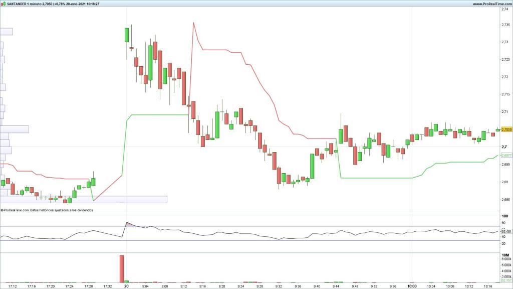 Evolución de las acciones del Banco Santander