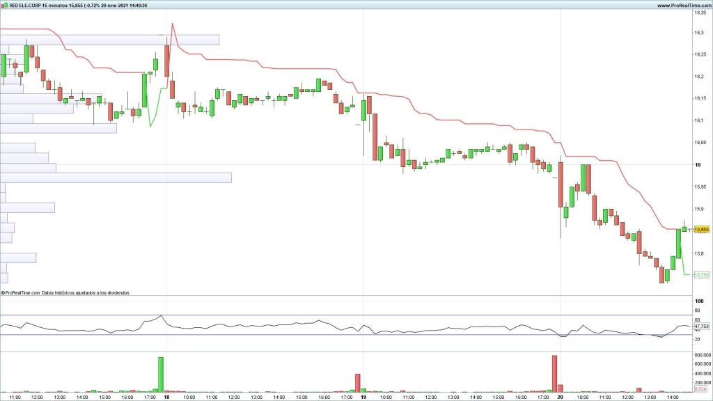 Habrá que vigilar que da de sí este rebote.