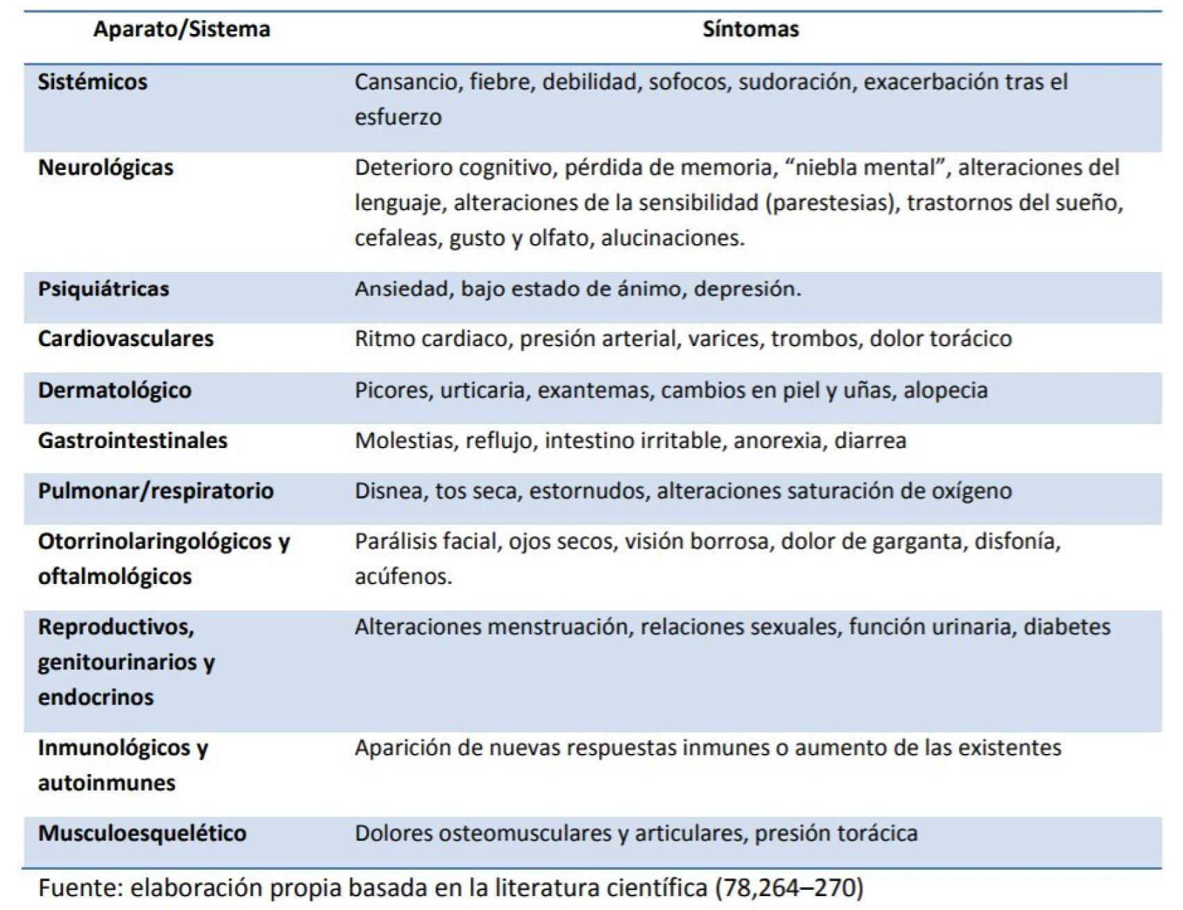 Cuadro con los principales síntomas de la Covid persistente, publicado en el informe científico-técnico del Ministerio de Sanidad el 15 de enero de 2021.