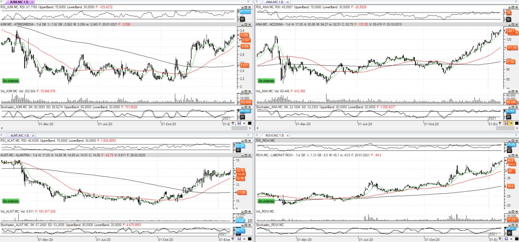 Evolución de los valores bajo seguimiento