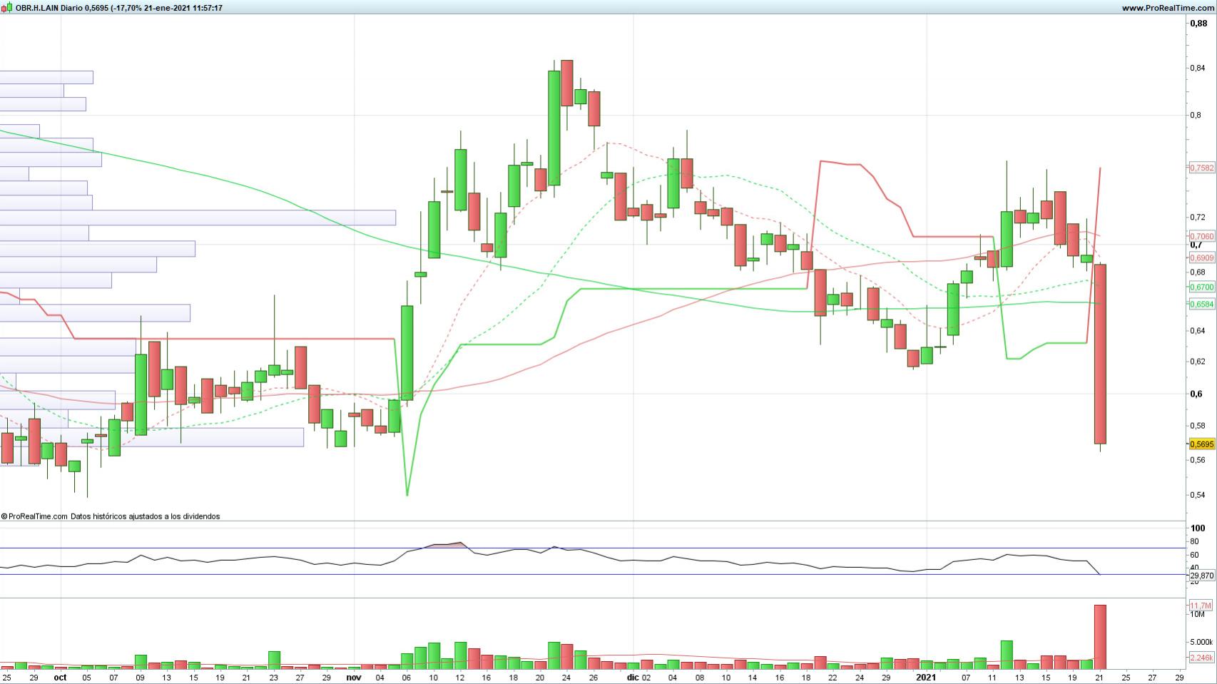 Evolución de las acciones de OHL