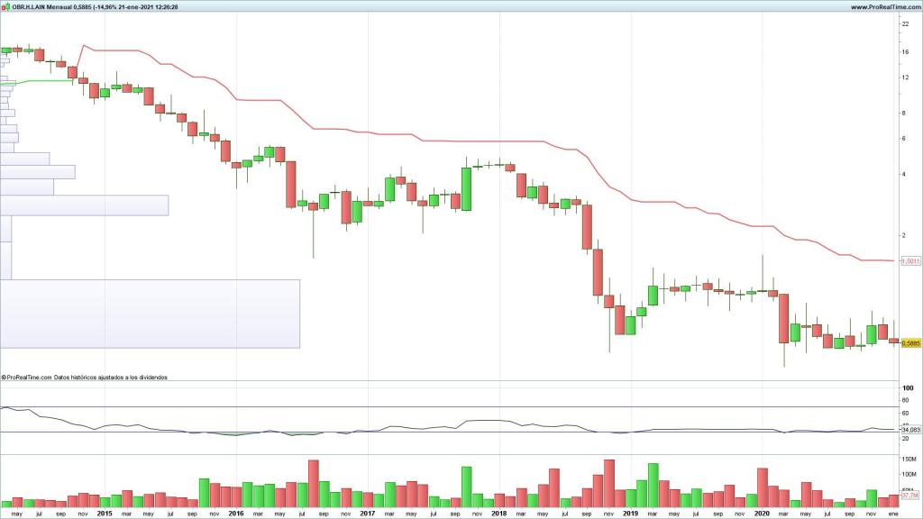 Evolución de las acciones de OHL