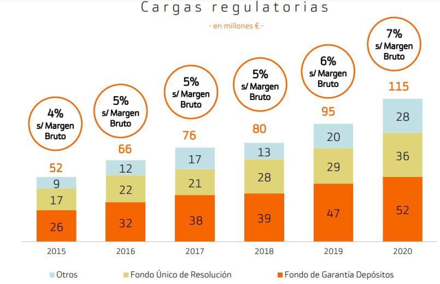Cargas regulatorias