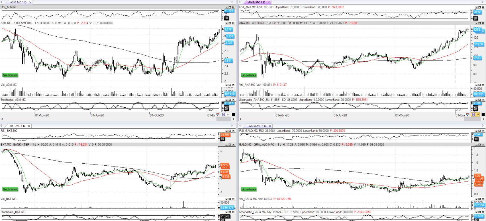 Evolución de los valores bajo seguimiento