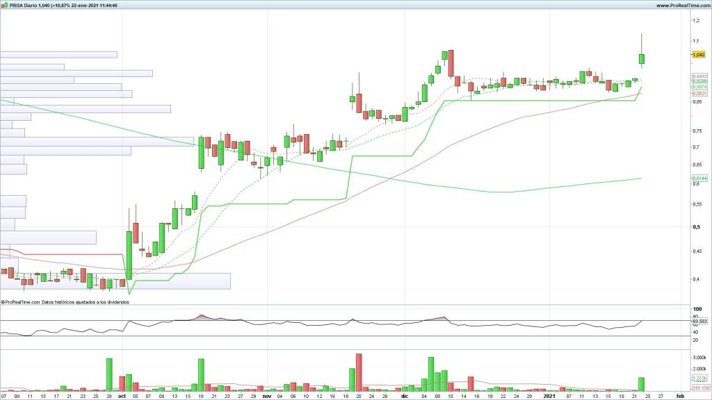 Evolución de las acciones de Prisa
