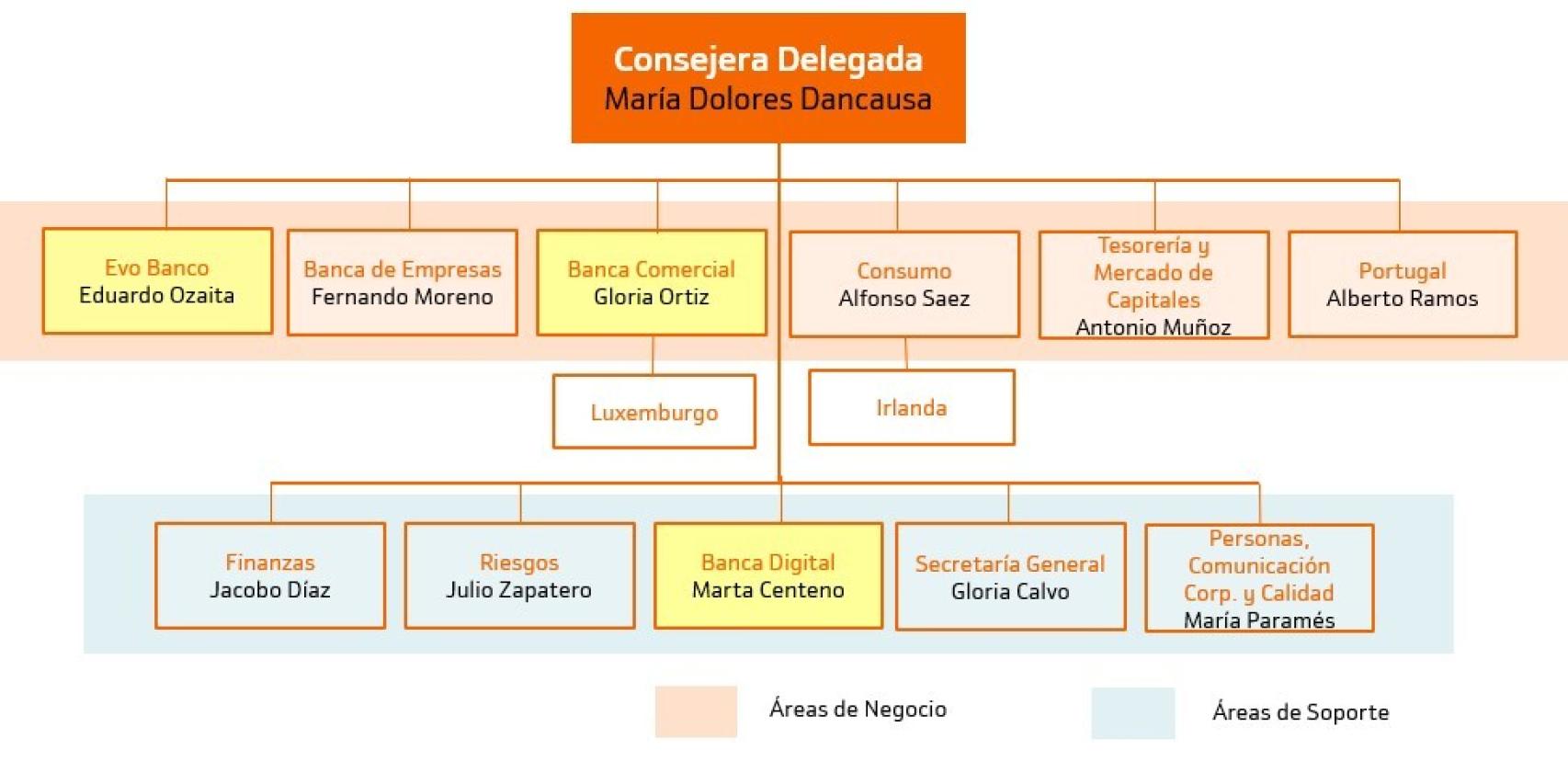 Nuevo organigrama del equipo directivo de Bankinter.