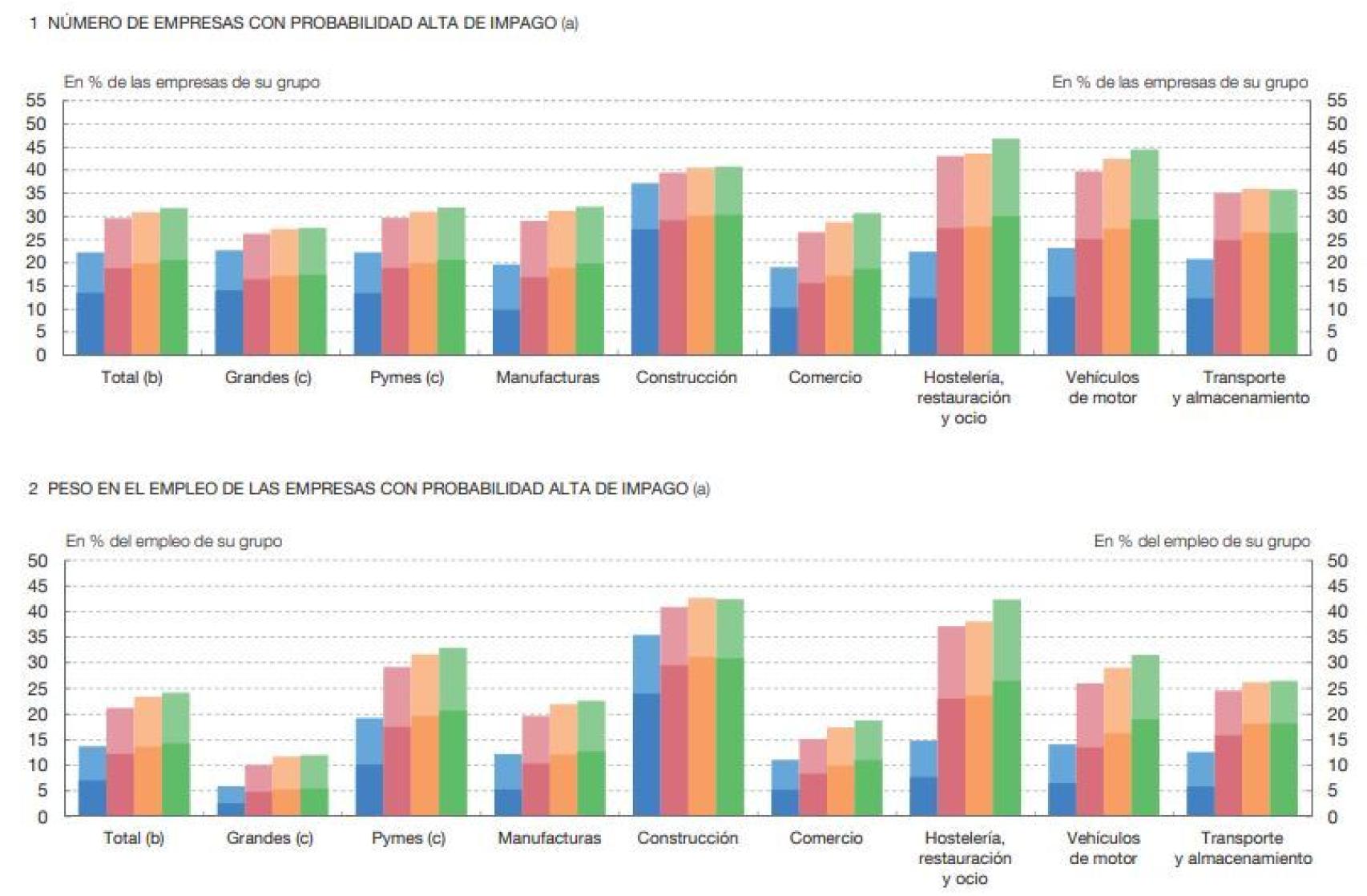 Empresas con probabilidad de impago | BdE